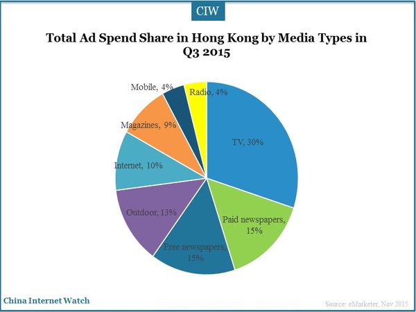 Total Ad Spend Share in Hong Kong by Media Types in Q3 2015