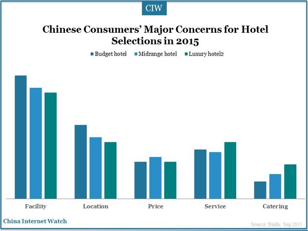 Chinese Consumers’ Major Concerns for Hotel Selections in 2015