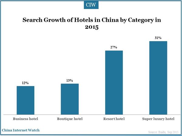 Search Growth of Hotels in China by Category in 2015