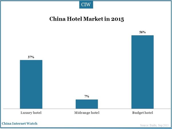 China Hotel Market in 2015