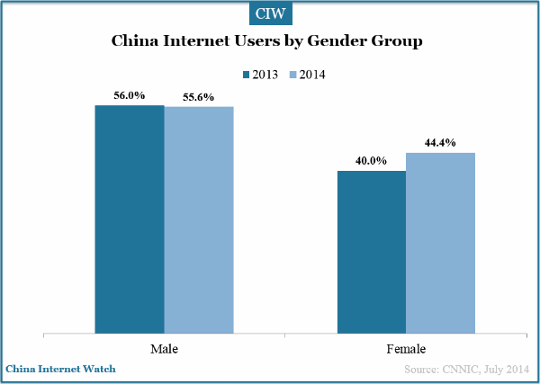 China-internet-users-by-gender-group