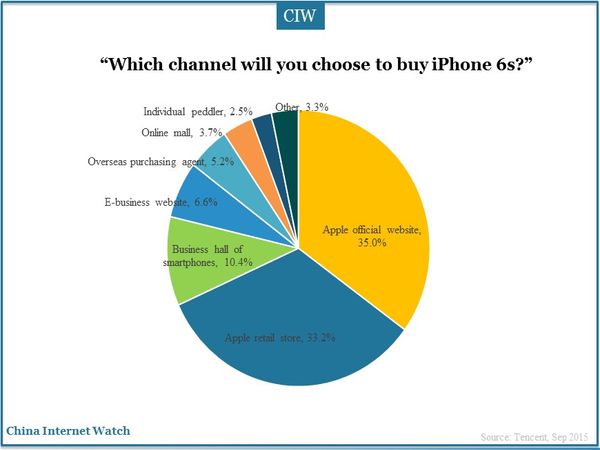 “Which channel will you choose to buy iPhone 6s?”