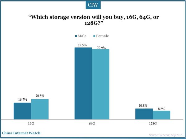 “Which storage version will you buy, 16G, 64G, or 128G?”