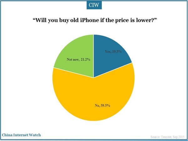 “Will you buy old iPhone if the price is lower?”  