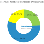 China lbs travel market consumers demographics-age