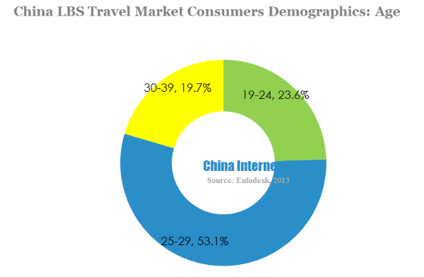 China lbs travel market consumers demographics-age