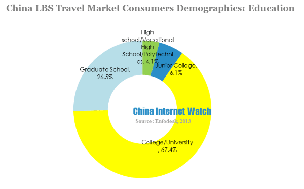 China lbs travel market consumers demographics-education