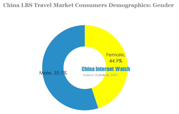 China lbs travel market consumers demographics-gender