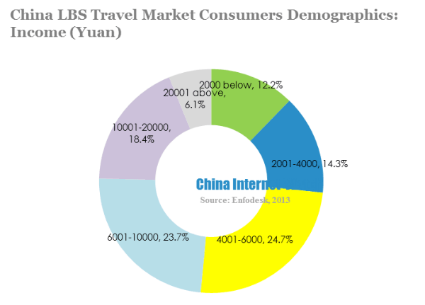 China lbs travel market consumers demographics-income