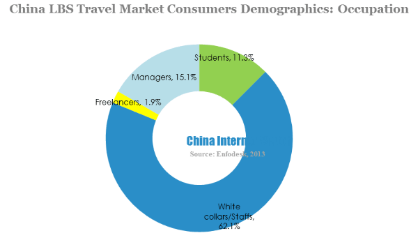 China lbs travel market consumers demographics-occupation