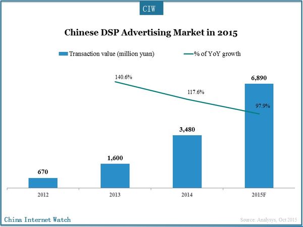 Chinese DSP Advertising Market in 2015