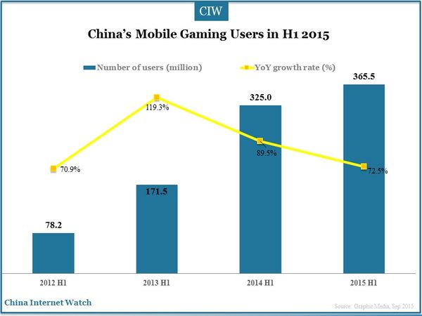 China’s Mobile Gaming Users in H1 2015