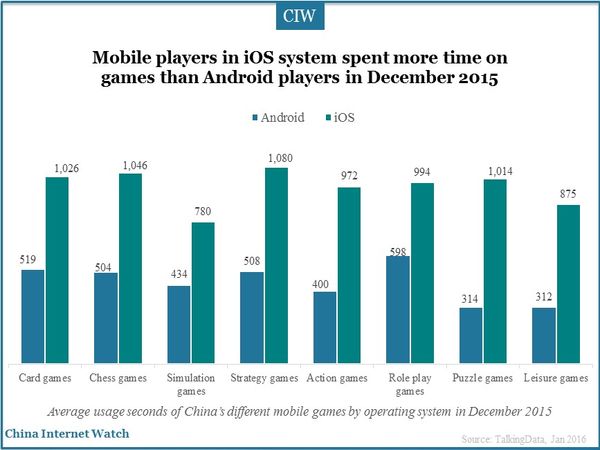 Mobile players in iOS system spent more time on games than Android players in December 2015