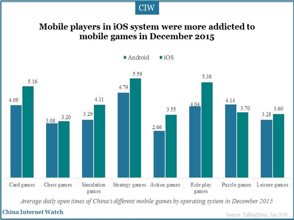 Mobile players in iOS system were more addicted to mobile games in December 2015