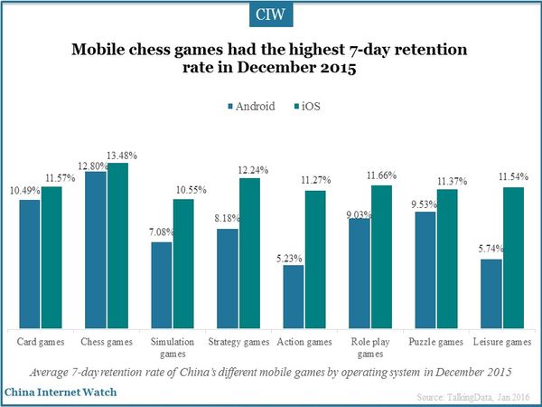 Mobile chess games had the highest 7-day retention rate in December 2015