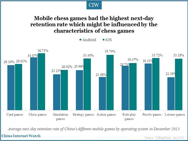 Mobile chess games had the highest next-day retention rate which might be influenced by the characteristics of chess games