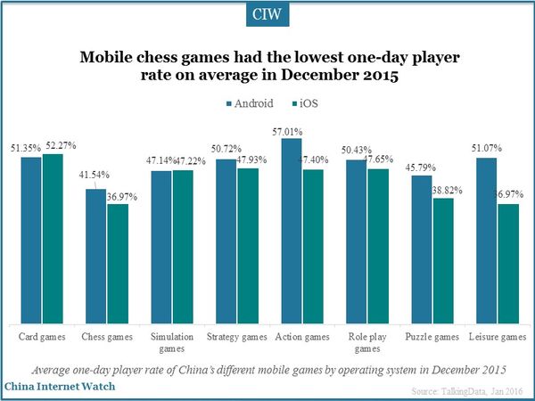 Mobile chess games had the lowest one-day player rate on average in December 2015