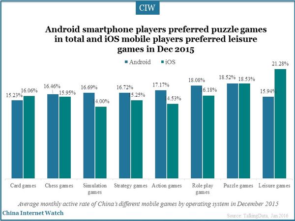 Android smartphone players preferred puzzle games in total and iOS mobile players preferred leisure games in Dec 2015
