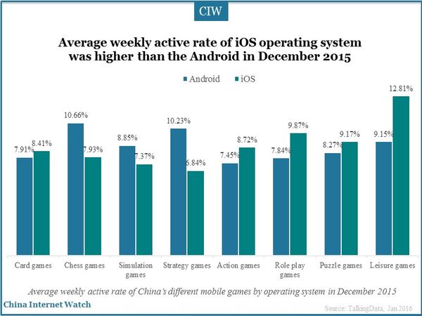 Average weekly active rate of iOS operating system was higher than the Android in December 2015