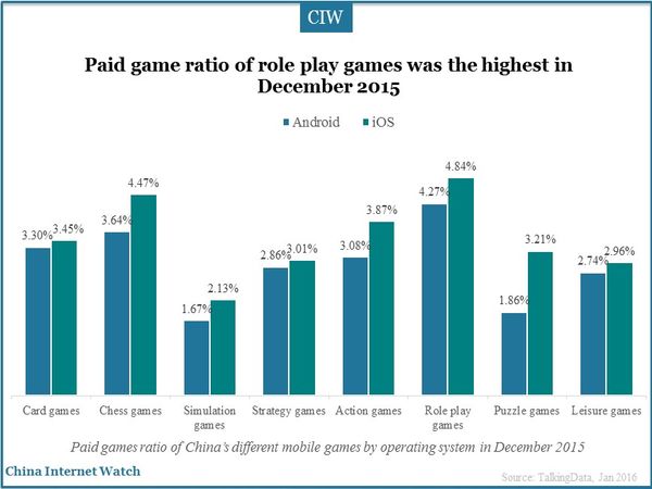 Paid game ratio of role play games was the highest in December 2015
