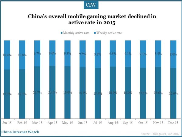 China’s overall mobile gaming market declined in active rate in 2015