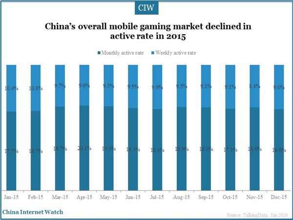China’s overall mobile gaming market declined in active rate in 2015