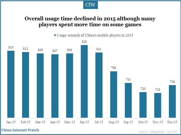 Overall usage time declined in 2015 although many players spent more time on some games