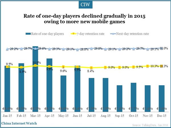 Rate of one-day players declined gradually in 2015 owing to more new mobile games 
