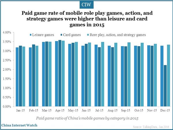 Paid game rate of mobile role play games, action, and strategy games were higher than leisure and card games in 2015 