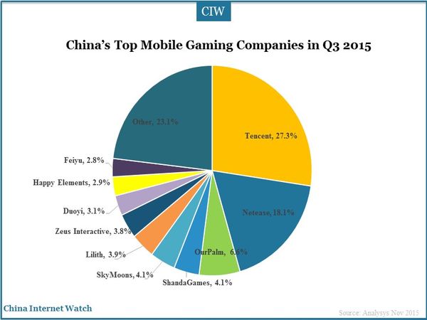 China’s Top Mobile Gaming Companies in Q3 2015