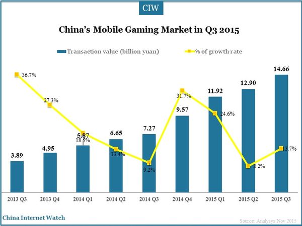 China’s Mobile Gaming Market in Q3 2015