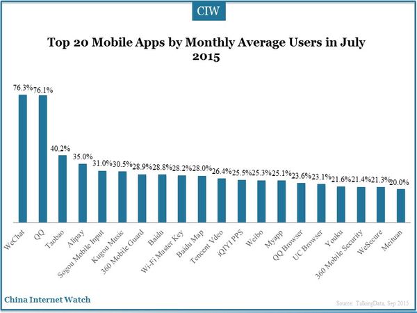 Top 20 Mobile Apps by Monthly Average Users in July 2015