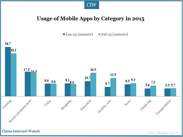 Usage of Mobile Apps by Category in 2015