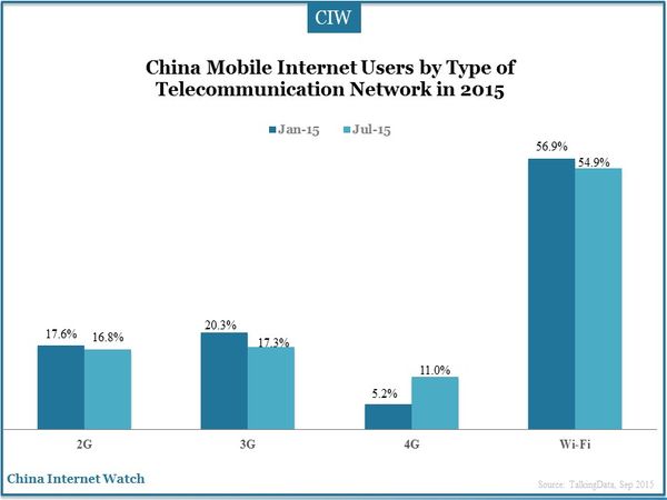 China Mobile Internet Users by Type of Telecommunication Network in 2015