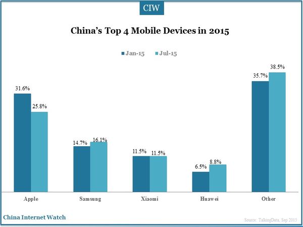 China’s Top 4 Mobile Devices in 2015