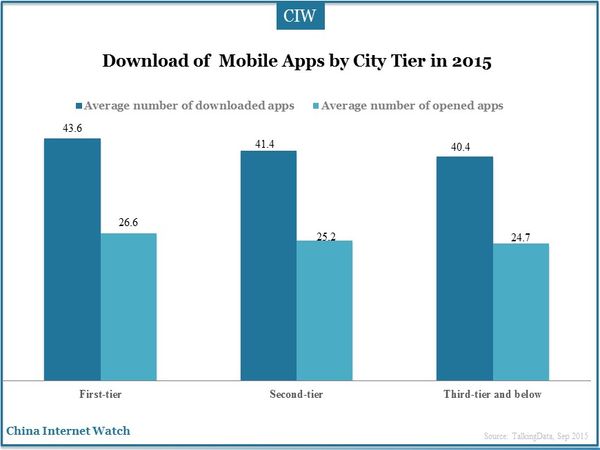 Download of  Mobile Apps by City Tier in 2015