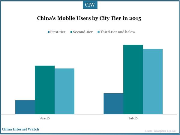 China’s Mobile Users by City Tier in 2015