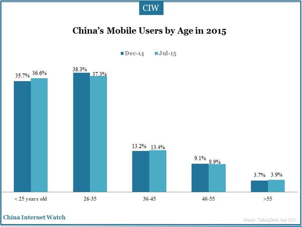 China’s Mobile Users by Age in 2015