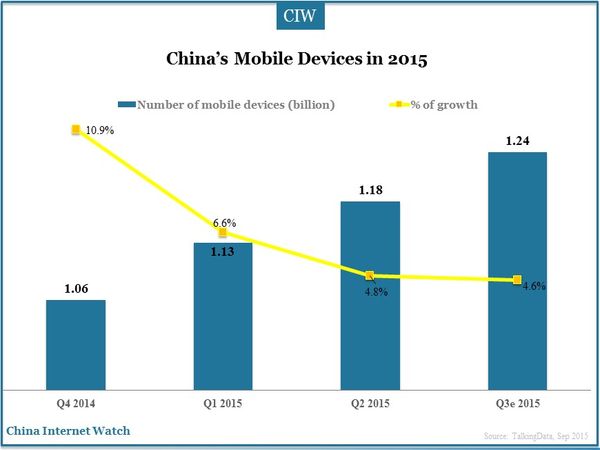 China’s Mobile Devices in 2015