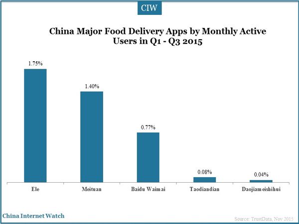China Major Food Delivery Apps by Monthly Active Users in Q1 - Q3 2015