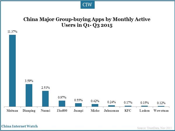 China Major Group-buying Apps by Monthly Active Users in Q1- Q3 2015