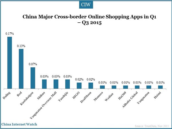 China Major Cross-border Online Shopping Apps in Q1 – Q3 2015