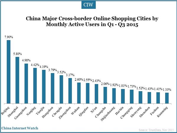 China Major Cross-border Online Shopping Cities by Monthly Active Users in Q1 - Q3 2015