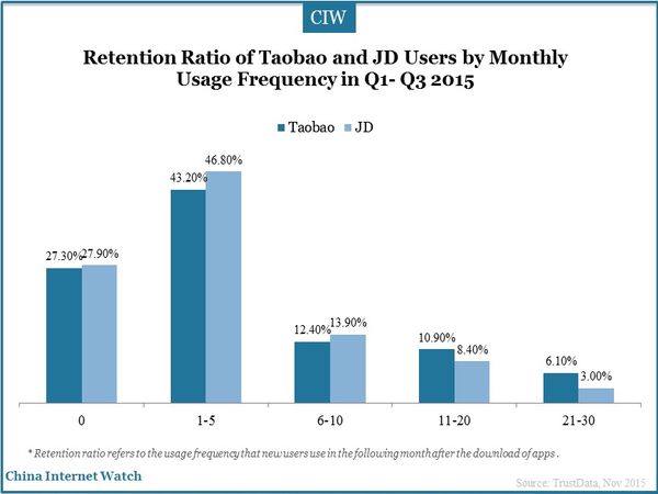 Retention Ratio of Taobao and JD Users by Monthly Usage Frequency in Q1- Q3 2015