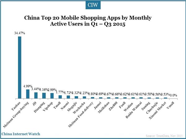 China Top 20 Mobile Shopping Apps by Monthly Active Users in Q1 – Q3 2015