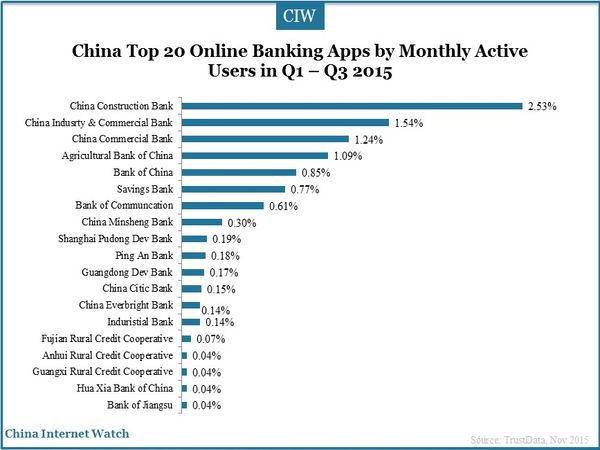 China Top 20 Online Banking Apps by Monthly Active Users in Q1 – Q3 2015