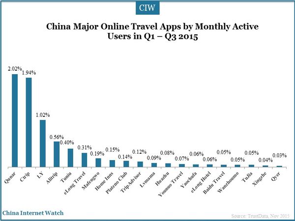 China Major Online Travel Apps by Monthly Active Users in Q1 – Q3 2015
