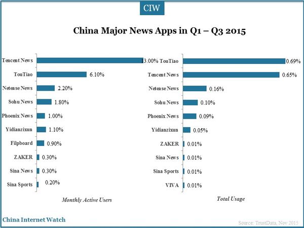 China Major News Apps in Q1 – Q3 2015