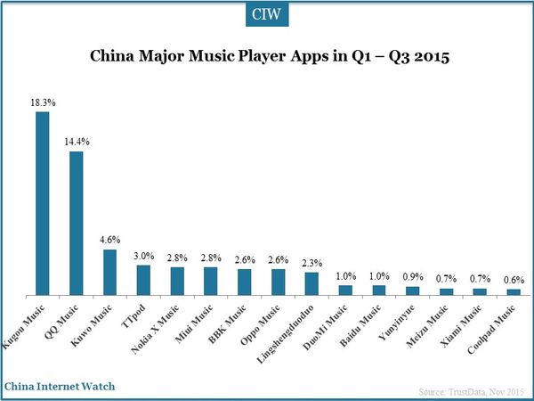 China Major Music Player Apps in Q1 – Q3 2015