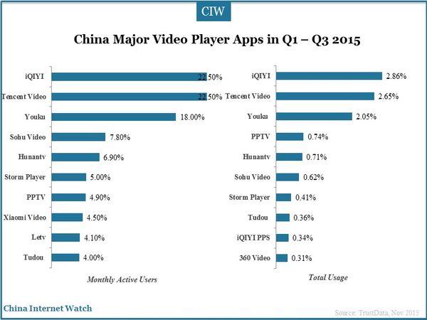 China Major Video Player Apps in Q1 – Q3 2015